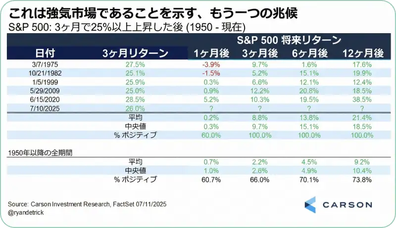 S&P500が3ヶ月で25%以上上昇した後のパフォーマンスを示す表。1年後の上昇率は100%の確率でプラスとなっている